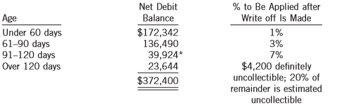 The following information relates to Shea Inc.’s accounts receivable for the 2017 fiscal year:
1. An aging schedule of the accounts receivable as at December 31, 2017, is as follows:
2. The accounts receivable control account has a debit balance of $372,400 on December 31, 2017.
3. Two entries were made in the Bad Debt Expense account during the year:
(1) a debit on December 31 for the amount credited to Allowance for Doubtful Accounts, and
(2) a credit for $2,740 on November 3, 2017, and a debit to Allowance for Doubtful Accounts because of a bankruptcy.
4. Allowance for Doubtful Accounts is as follows for 2017:
5. There is a credit balance in accounts receivable (61–90 days) of $4,840, which represents an advance on a sales contract.
Instructions:
Assuming that the books have not been closed for 2017, make the necessary correcting entries.