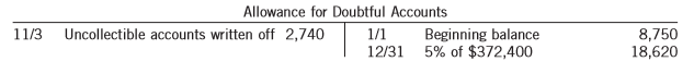 The following information relates to Shea Inc.’s accounts receivable for the 2017 fiscal year:
1. An aging schedule of the accounts receivable as at December 31, 2017, is as follows:
2. The accounts receivable control account has a debit balance of $372,400 on December 31, 2017.
3. Two entries were made in the Bad Debt Expense account during the year:
(1) a debit on December 31 for the amount credited to Allowance for Doubtful Accounts, and
(2) a credit for $2,740 on November 3, 2017, and a debit to Allowance for Doubtful Accounts because of a bankruptcy.
4. Allowance for Doubtful Accounts is as follows for 2017:
5. There is a credit balance in accounts receivable (61–90 days) of $4,840, which represents an advance on a sales contract.
Instructions:
Assuming that the books have not been closed for 2017, make the necessary correcting entries.