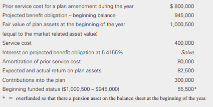 The following information relates to the defined benefit pension plan of Murry Corp. for the year ended December 31, 2019:
There were no benefit payments for the year.
Required:
(Round all computations to the nearest dollar)
a. Compute the total pension expense.
b. Prepare the journal entry to record pension expense for the year.
c. Determine the ending balances of the projected benefit obligation, plan assets, the pension asset or liability reported on the balance sheet, and accumulated other comprehensive income related to the pension plan.