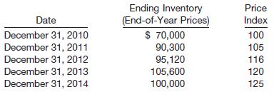 
The following information relates to the Jimmy Johnson Company.


Instructions
Use the dollar-value LIFO method to compute the ending inventory for Johnson Company for 2010 through 2014.
&nbsp;