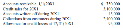 The following information relates to Zulu Company’s accounts receivable for 20X1:
A factor has recently offered to purchase all of Zulu’s outstanding receivables without recourse for 94% of their face amount.
Required:
At what net amount should Zulu report its receivables assuming the company chooses to measure financial assets at fair value?