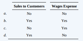 The following information should be used for questions 1, 2, and 3.
Select the best answers under each of two alternative assumptions:
(a) the LCU is the functional currency and the translation method is appropriate or
(b) the U.S. dollar is the functional currency and the re measurement method is appropriate.
1. Refer to the preceding requirements. Gate Inc. had a $30,000 credit adjustment for the year ended December 31, 20X2, from restating its foreign subsidiary’s accounts from their local currency units into U.S. dollars. Additionally, Gate had a receivable from a foreign customer payable in the customer’s local currency. On December 31, 20X1, this receivable for 200,000 local currency units (LCU) was correctly included in Gate’s balance sheet at $110,000. When the receivable was collected on February 15, 20X2, the U.S. dollar equivalent was $120,000. In Gate’s 20X2 consolidated income statement, how much should be reported as foreign exchange gain in computing net income?
a. $0
b. $10,000
c. $30,000
d. $40,000
2. Refer to the preceding requirements. Bar Corporation had a realized foreign exchange loss of $13,000 for the year ended December 31, 20X2, and must also determine whether the following items will require year-end adjustment:
(1) Bar had a $7,000 credit resulting from the restatement in dollars of the accounts of its wholly owned foreign subsidiary for the year ended December 31, 20X2.
(2) Bar had an account payable to an unrelated foreign supplier to be paid in the supplier’s local currency. The U.S. dollar equivalent of the payable was $60,000 on the October 31, 20X2, invoice date and $64,000 on December 31, 20X2. The invoice is payable on January 30, 20X3.
What amount of the net foreign exchange loss in computing net income should be reported in Bar’s 20X2 consolidated income statement?
a. $6,000
b. $10,000
c. $13,000
d. $17,000
3. Refer to the preceding requirements. The balance in Simpson Corp.’s foreign exchange loss account was $15,000 on December 31, 20X2, before any necessary year-end adjustment relating to the following:
(1) Simpson had a $20,000 debit resulting from the restatement in dollars of the accounts of its wholly owned foreign subsidiary for the year ended December 31, 20X2.
(2) Simpson had an account payable to an unrelated foreign supplier, payable in the supplier’s local currency on January 27, 20X3. The U.S. dollar equivalent of the payable was $100,000 on the November 28, 20X2, invoice date, and $106,000 on December 31, 20X2. In Simpson’s 20X2 consolidated income statement, what amount should be included as foreign exchange loss in computing net income?
a. $41,000
b. $35,000
c. $21,000
d. $15,000
4. When re measuring foreign currency financial statements into the functional currency, which of the following items would be re measured using a historical exchange rate?
a. Inventories carried at cost.
b. Trading securities carried at market values.
c. Bonds payable.
d. Accrued liabilities.
5. A foreign subsidiary’s functional currency is its local currency, which has not experienced significant inflation. The weighted-average exchange rate for the current year would be the appropriate exchange rate for translating
6. The functional currency of Dahl Inc.’s subsidiary is the European euro. Dahl borrowed euros as a partial hedge of its investment in the subsidiary. In preparing consolidated financial statements, Dahl’s debit balance of its translation adjustment exceeded its exchange gain on the borrowing. How should the translation adjustment and the exchange gain be reported in Dahl’s consolidated financial statements?
a. The translation adjustment should be netted against the exchange gain, and the excess translation adjustment should be reported in the stockholders’ equity section of the balance sheet.
b. The translation adjustment should be netted against the exchange gain, and the excess translation adjustment should be reported in the income statement in computing net income.
c. The translation adjustment is reported as a component of other comprehensive income and then accumulated in the stockholders’ equity section of the balance sheet, and the exchange gain should be reported in the income statement in computing net income.
d. The translation adjustment should be reported in the income statement, and the exchange gain should be reported separately in the stockholders’ equity section of the balance sheet.