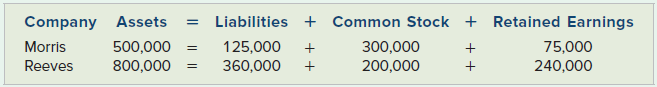The following information was drawn from the Year 8 balance sheets of two companies:
During Year 8, Morris’s net income was $33,750, while Reeves’s net income was $61,600.
Required
a. Compute the debt-to-assets ratio to measure the level of financial risk of both companies.
b. Compare the two ratios computed in Requirement a to identify which company has the higher level of financial risk.
c. Compute the return-on-equity ratio to measure the level of financial risk of both companies.
d. Compare the two ratios computed in Requirement a to identify which company is performing better.
e. Define the term financial leverage.
f. Identify the company that is using financial leverage to a greater extent.
