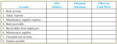 The following information was provided by the records of Elm Tree Apartments (a corporation) at the end of the annual fiscal period, December 31, 2011:

Rent
a. Rent revenue collected in cash during 2011 for occupancy in 2011, $492,000.
b. Rent revenue earned for occupancy in December 2011; not collected until 2012, $16,000.
c. In December 2011, rent revenue collected in advance for January 2012, $12,000.

Salaries
d. Cash payment in January 2011 to employees for work in December 2010 (accrued in 2010), $4,000.
e. Salaries incurred and paid during 2011, $68,000.
f. Salaries earned by employees during December 2011 that will be paid in January 2012, $3,000.
g. Cash advances to employees in December 2011 for salaries that will be earned in January 2012, $1,500. 

Supplies
h. Maintenance supplies on January 1, 2011 (balance on hand), $3,000.
i. Maintenance supplies purchased for cash during 2011, $8,000.
j. Maintenance supplies counted on December 31, 2011, $1,850.

Required:
For each of the following accounts, compute the balance to be reported in 2011, the statement the account will be reported on, and the effect (direction and amount) on cash flows ( + for increases cash and − for decreases cash).


