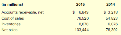 The following information was summarized from the consolidated balance sheets of Walgreens Boots Alliance, Inc. and Subsidiaries (the company created with the combination of Walgreens and Boots Alliance) as of August 31, 2015 and 2014 and the consolidated statements of earnings for the years ended August 31, 2015 and 2014. All amounts are from Walgreens Boots Alliance’s 2015 Form 10-K.
Required:
1. Identify and analyze the transaction related to the collection of accounts receivable and sales during 2015. Assume that all of the company’s sales are on account.
2. Walgreens Boots Alliance sets forth net sales but not gross sales on its income statement. What type(s) of deduction(s) would be made from gross sales to arrive at the amount of net sales reported?
3. Reconstruct the Cost of Goods Sold section of Walgreens Boots Alliance’s 2015 income statement.
4. Calculate the gross profit ratios for Walgreens Boots Alliance for 2015 and 2014 and comment on the change noted, if any. Is the company’s performance improving? What factors might have caused the change in the gross profit ratio?