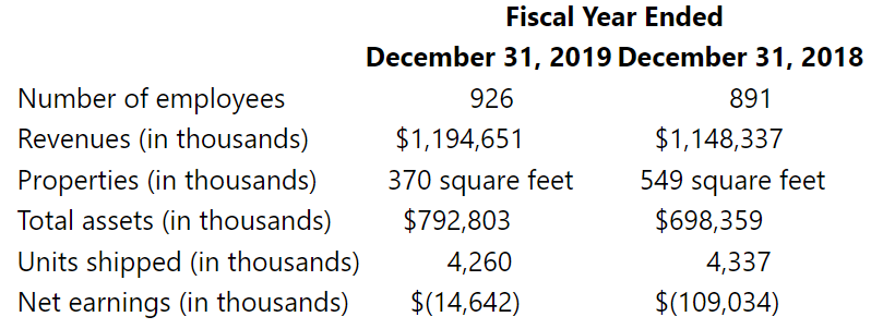 The following information was taken from GoPro, Inc.'s SEC filings.
Table Summary: A table shows 3 columns. Columns 1 has entries. Column 2 has the fiscal year ended. Column 2 is divided into December 31, 2019 and December 31, 2018