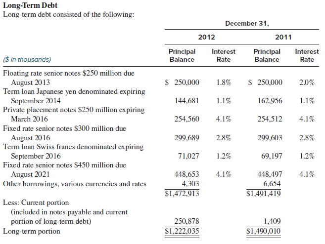 The following information was taken from the 2012 financial statements of Dentsply International, a company that develops, manufactures, and markets medical equipment and
supplies for the global dental market.
The Company has a $500.0 million five-year revolving credit agreement with participation from 16 banks, which expires in July 2016. The revolving credit agreement contains a number of covenants and two financial ratios, which the Company is required to satisfy. The most restrictive of these covenants pertain to asset dispositions and prescribed ratios of indebtedness to total capital and operating income excluding depreciation and amortization to interest expense. Any breach of any such covenants or restrictions would result in a default under the existing borrowing documentation that would permit the lenders to declare all borrowings under such documentation to be immediately due and payable and, through cross default provisions, would entitle the Company’s other lenders to accelerate their loans. At December 31, 2012, the Company was in compliance with these covenants. The term loans and private placement notes (“PPN”) contain certain affirmative and negative covenants relating to the Company’s operations and financial condition. At December 31, 2012, the Company was in compliance with all debt covenants. At December 31, 2012, the Company had total unused lines of credit, including lines available under its short-term arrangements and revolving credit agreement, of $527.4 million. The table below reflects the contractual maturity dates of the various borrowings at December 31, 2012 (in thousands):
Required:
1. How did the amount and composition of the company’s long-term borrowing change between 2011 and 2012?
2. Explain why the fair value of the debt at December 31, 2012 is different from the book value.
3. Calculate the weighted-average rate of interest on the company’s long-term debt as of December 31, 2012. You should ignore “Other borrowings, various currencies and rates.”
4. Based on your answer to requirement 3, estimate the amount of interest expense Dentsply will record in 2013.
5. How much cash will the company pay out to debt holders in 2013?
6. Based on your answers to questions 2, 4, and 5 and other information provided for Dentsply, should investors be concerned about Dentsply’s ability to meet its debt obligations? Explain.