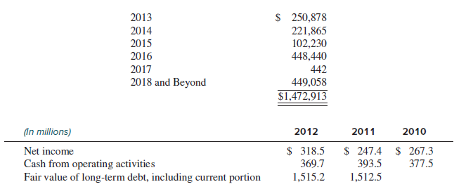 The following information was taken from the 2012 financial statements of Dentsply International, a company that develops, manufactures, and markets medical equipment and
supplies for the global dental market.
The Company has a $500.0 million five-year revolving credit agreement with participation from 16 banks, which expires in July 2016. The revolving credit agreement contains a number of covenants and two financial ratios, which the Company is required to satisfy. The most restrictive of these covenants pertain to asset dispositions and prescribed ratios of indebtedness to total capital and operating income excluding depreciation and amortization to interest expense. Any breach of any such covenants or restrictions would result in a default under the existing borrowing documentation that would permit the lenders to declare all borrowings under such documentation to be immediately due and payable and, through cross default provisions, would entitle the Company’s other lenders to accelerate their loans. At December 31, 2012, the Company was in compliance with these covenants. The term loans and private placement notes (“PPN”) contain certain affirmative and negative covenants relating to the Company’s operations and financial condition. At December 31, 2012, the Company was in compliance with all debt covenants. At December 31, 2012, the Company had total unused lines of credit, including lines available under its short-term arrangements and revolving credit agreement, of $527.4 million. The table below reflects the contractual maturity dates of the various borrowings at December 31, 2012 (in thousands):
Required:
1. How did the amount and composition of the company’s long-term borrowing change between 2011 and 2012?
2. Explain why the fair value of the debt at December 31, 2012 is different from the book value.
3. Calculate the weighted-average rate of interest on the company’s long-term debt as of December 31, 2012. You should ignore “Other borrowings, various currencies and rates.”
4. Based on your answer to requirement 3, estimate the amount of interest expense Dentsply will record in 2013.
5. How much cash will the company pay out to debt holders in 2013?
6. Based on your answers to questions 2, 4, and 5 and other information provided for Dentsply, should investors be concerned about Dentsply’s ability to meet its debt obligations? Explain.