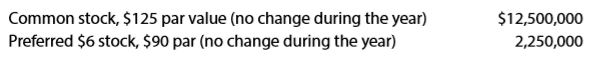 The following information was taken from the financial statements of Monarch Resources Inc. for December 31 of the current year:
The net income was $1,300,000, and the declared dividends on the common stock were $460,000 for the current year. The market price of the common stock is $92 per share. For the common stock, determine
(a) the earnings per share,
(b) the price-earnings ratio,
(c) the dividends per share, and
(d) the dividend yield.