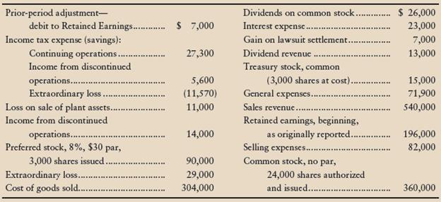 The following information was taken from the records of Crowley Cosmetics, Inc., at December 31, 2012:
Requirements
1. Prepare Crowley Cosmetics’ single-step income statement, which lists all revenues together and all expenses together, for the fi scal year ended December 31, 2012. Include earnings-per-share data.
2. Evaluate income for the year ended December 31, 2012. Crowley’s top managers hoped to earn income from continuing operations equal to 13% of sales.