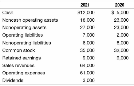 The following information was taken from the records of Romora Supply House. Prepare a statement of cash flows ( direct method) for the period ending December 31, 2021. Assume that all transactions involve cash.