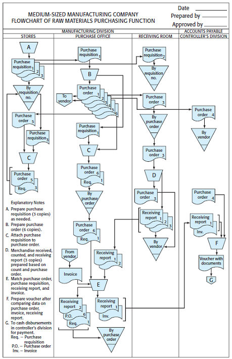 The following internal controls were tested in prior audits. Evaluate each internal control independently and determine which controls must be tested in the current year's audit of the December 31, 2011 financial statements. Be sure to explain why testing is or is not required in the current year.
1. The general ledger accounting software system automatically reconciles totals in each of the subsidiary master files for accounts receivable, accounts payable, and inventory accounts to the respective general ledger accounts. This control was most recently tested in the prior year. No changes to the software have been made since testing and there are strong controls over IT security and software program changes.
2. The accounts payable clerk matches vendor invoices with related purchaser orders and receiving reports and investigates any differences noted. This control was tested in the 2010 fiscal year end audit. No changes to this control or personnel involved have occurred since testing was performed.
3. The sales system automatically determines whether a customer's purchase order and related accounts receivable balance are within the customer's credit limit. The risk of shipping goods to customers who exceed their credit limit is deemed to be a significant risk. This control was last tested in the December 31, 2009 financial statement audit.
4. The perpetual inventory system automatically extends the unit price times quantity for inventory on hand. This control was last tested in the audit of December 31, 2009 financial statements. During 2011, the client made changes to this software system.
5. The client's purchase accounting system was acquired from a reputable software vendor several years ago. This system contains numerous automated controls. The auditor tested those controls most recently in the 2010 audit. No changes have been made to any of these controls since testing and the client's controls over IT security and software program changes are excellent.


