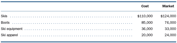 The following inventory data are available for Nordic Ski Shop at December 31.
1. Determine the value of ending inventory using the lower-of-cost-or-market method applied to
(a) Individual items and
(b) Total inventory.
2. Prepare any journal entries required to adjust the ending inventory if lower of cost or market is applied to
(a) Individual items and
(b) Total inventory.
