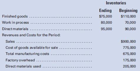 The following inventory data relate to Niagara Corp.:


Calculate the following for the year:
a. Direct materials purchased.
b. Direct labor costs incurred.
c. Cost of goods sold.
d. Gross profit.

