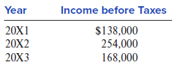 The following inventory valuation errors have been discovered for Knox Corporation:
•The 20X1 year-end inventory was overstated by $23,000.
•The 20X2 year-end inventory was understated by $61,000.
•The 20X3 year-end inventory was understated by $17,000.
The reported income before taxes for Knox was:
Required:
Compute what income before taxes for 20X1, 20X2, and 20X3 should have been after correcting for the errors.