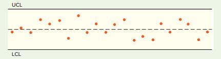 The following is a control chart for the average number of minor errors in 22 service reports. What can you conclude from these data? Explain how you reached your conclusion


