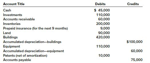 The following is a December 31, 2018, post-closing trial balance for Almway Corporation.
Additional Information:
1. The investment account includes an investment in common stock of another corporation of $30,000 which management intends to hold for at least three years. The balance of these investments is intended to be sold in the coming year.
2. The land account includes land which cost $25,000 that the company has not used and is currently listed for sale.
3. The cash account includes $15,000 restricted in a fund to pay bonds payable that mature in 2021 and $23,000 restricted in a three-month Treasury bill.
4. The notes payable account consists of the following:
a. a $30,000 note due in six months
b. a $50,000 note due in six years
c. a $50,000 note due in five annual installments of $10,000 each, with the next installment due February 15, 2019
5. The $60,000 balance in accounts receivable is net of an allowance for uncollectible accounts of $8,000.
6. The common stock account represents 100,000 shares of no par value common stock issued and outstanding. The corporation has 500,000 shares authorized.
Required:
Prepare a classified balance sheet for the Almway Corporation at December 31, 2018.
