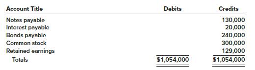 The following is a December 31, 2018, post-closing trial balance for Almway Corporation.
Additional Information:
1. The investment account includes an investment in common stock of another corporation of $30,000 which management intends to hold for at least three years. The balance of these investments is intended to be sold in the coming year.
2. The land account includes land which cost $25,000 that the company has not used and is currently listed for sale.
3. The cash account includes $15,000 restricted in a fund to pay bonds payable that mature in 2021 and $23,000 restricted in a three-month Treasury bill.
4. The notes payable account consists of the following:
a. a $30,000 note due in six months
b. a $50,000 note due in six years
c. a $50,000 note due in five annual installments of $10,000 each, with the next installment due February 15, 2019
5. The $60,000 balance in accounts receivable is net of an allowance for uncollectible accounts of $8,000.
6. The common stock account represents 100,000 shares of no par value common stock issued and outstanding. The corporation has 500,000 shares authorized.
Required:
Prepare a classified balance sheet for the Almway Corporation at December 31, 2018.