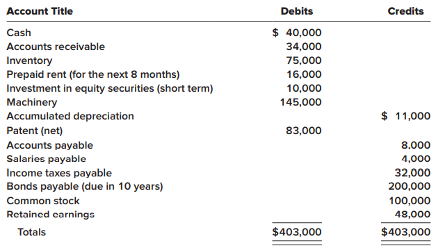 The following is a December 31, 2021, post-closing trial balance for the Jackson Corporation.
Required:
Prepare a classified balance sheet for Jackson Corporation at December 31, 2021, by properly classifying each of the accounts.