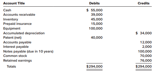 The following is a December 31, 2024, post-closing trial balance for Culver City Lighting, Inc. Prepare a classified balance sheet for the company