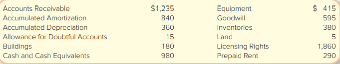 The following is a list of account titles and amounts (in millions) reported at December 27, 2015, by Hasbro, Inc., a leading manufacturer of games, toys, and interactive entertainment software for children and families:
Required:
1. Prepare the asset section of a classified balance sheet for Hasbro, Inc.
2. Using Hasbro’s 2015 Net Sales Revenue of $4,450 (million) and its Net Fixed Assets of $240 (million) at December 28, 2014, calculate the fixed asset turnover ratio for 2015. Has the company generated more or less revenue from each dollar of fixed assets than in 2014, when the ratio was 18.08?