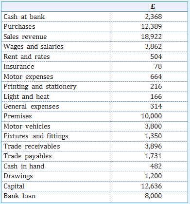 The following is a list of balances in the ledger of C. Rick at 31 May 20X0:
Required
Prepare a trial balance.