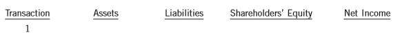 The following is a list of possible transactions.
1. Purchased inventory for $80,000 on account. (Assume a perpetual system is used.)
2. Issued an $80,000 note payable in payment of an account (see item 1 above).
3. Recorded accrued interest on the note from item 2 above.
4. Borrowed $100,000 from the bank by signing a $104,000, six-month, non–interest-bearing note.
5. Recognized four months of interest expense on the note from item 4 above.
6. Recorded cash sales of $81,900, which includes 5% provincial sales tax.
7. Recorded salaries and wages expense of $35,000. The cash paid was $25,000; the difference was due to various amounts withheld.
8. Recorded employer’s payroll taxes.
9. Accrued accumulated vacation pay.
10. Signed a $2-million contract with Construction Corp. to build a new plant.
11. Recorded bonuses due to employees.
12. Recorded a provision on a lawsuit that the company will probably lose.
13. Accrued assurance-type warranty expense.
14. Paid warranty costs that were accrued in item 13 above.
15. Recorded sales of product and separately sold service-type warranties.
16. Paid warranty costs under contracts from item 15 above.
17. Recognized warranty revenue (see item 15 above). 18. Recorded estimated liability for premium claims outstanding.
19. Recorded the receipt of a cash down payment on services to be performed in the next accounting period.
20. Received the remainder of the contracted amount and performed the services related to item 19 above.
Instructions:
(a) Set up a table using the format that follows and, using ASPE, analyze the effects of the 20 transactions on the financial statement categories in the table. Use the following codes: increase (I), decrease (D), or no net effect (NE).
(b) Determine if any of the transactions would have different criteria applied for recognition had IFRS been followed.