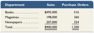 The following is a partially completed lower section of a departmental expense allocation spreadsheet for Cozy Bookstore. It reports the total amounts of direct and indirect expenses allocated to its five departments. Complete the spreadsheet by allocating the expenses of the two service departments (advertising and purchasing) to the three operating departments.


Advertising and purchasing department expenses are allocated to operating departments on the basis of dollar sales and purchase orders, respectively. Information about the allocation bases for the three operating departments follows.


