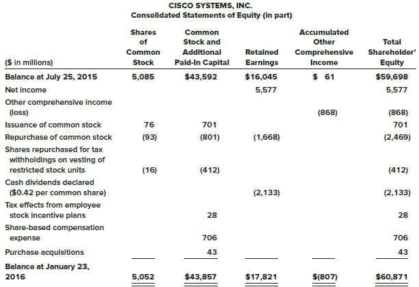 The following is a portion of the Statement of Shareholders’ Equity from Cisco Systems’ January 23, 2016, quarterly report.


Required:
1. What is the purpose of the statement of shareholders’ equity?
2. How does Cisco account for its share buybacks?
3. For its share buybacks in the period shown, was the price Cisco paid for the shares repurchased more or less than the average price at which Cisco had sold the shares previously? Reconstruct the journal entry Cisco used to record the buyback. The par amount of Cisco’s shares is $0.001.
4. What is comprehensive income? What is other comprehensive income?
5. What caused the change in Cisco’s comprehensive income for the period shown? What was the amount of Accumulated other comprehensive income (loss) that Cisco reported in its January 23, 2016, balance sheet? Be specific.

