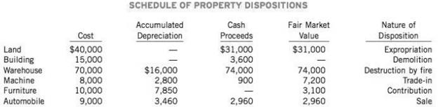 The following is a schedule of property dispositions for Shangari Corp.:
The following additional information is available:
Land
On February 15, land that was being held mainly as an investment was expropriated by the city. On March 31, another parcel of unimproved land to be held as an investment was purchased at a cost of $35,000. 
Building
On April 2, land and a building were purchased at a total cost of $75,000, of which 20% was allocated to the building on the corporate books. The real estate was acquired with the intention of demolishing the building, which was done in November. Cash proceeds that were received in November were the net proceeds from the building demolition.
Warehouse
On June 30, the warehouse was destroyed by fire. The warehouse had been purchased on January 2, 2011, and accumulated depreciation of $16,000 had been reported. On December 27, the insurance proceeds and other funds were used to purchase a replacement warehouse at a cost of $90,000.
Machine
On December 26, the machine was exchanged for another machine having a fair market value of $6,300. Cash of $900 was also received as part of the deal.
Furniture
On August 15, furniture was contributed to a registered charitable organization. No other contributions were made or pledged during the year.
Automobile
On November 3, the automobile was sold to Jared Dutoit, a shareholder.

Instructions
Prepare the entries to record the transactions and indicate how these items would be reported on the income statement of Shangari Corp. Assume that Shangari follows ASPE, but also indicate if the reporting would be treated differently under IFRS.

