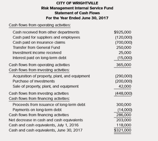 The following is a Statement of Cash Flows for the risk management internal service fund of the City of Wrightville. An inexperienced accountant prepared the statement using the FASB format rather than the format required by GASB. All long-term debt was issued to purchase capital assets. The transfer from the General Fund was to establish the internal service fund and provide the initial working capital necessary for operations.
Prepare a statement of cash flows using the appropriate format as required by GASB. You do not need to prepare the reconciliation of operating income to cash flow from operations.