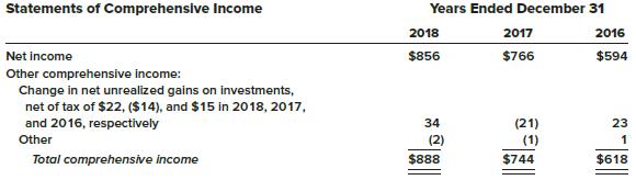 The following is from the 2018 annual report of Kaufman Chemicals, Inc.:


Kaufman reports accumulated other comprehensive income in its balance sheet as a component of shareholders’ equity as follows:


Required:
1. What is comprehensive income and how does it differ from net income?
2. How is comprehensive income reported in a balance sheet?
3. Why is Kaufman’s 2018 balance sheet amount different from the 2018 amount reported in the disclosure note? Explain.
4. From the information provided, determine how Kaufman calculated the $107 million accumulated other comprehensive income in 2018.

