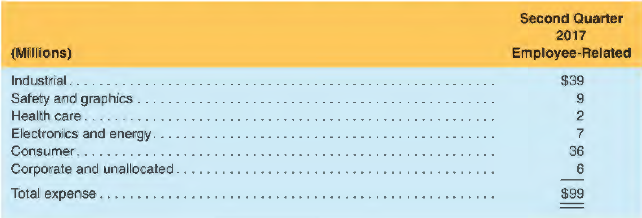 The following is from the most recent I 0-K report of 3M Company for the year ended December 31, 2017.
In its footnotes, 3M provided the following information about the gain on sale of businesses in the income statement.
Gain on Sale of Businesses:
In 2017, 3M sold the assets of its safety prescription eyewear business, completed the related sale or transfer of control, as applicable, of its identity management business, sold its tolling and automated license number plate recognition and electronic monitoring businesses, and sold the assets of its electrical marking labeling business. On a combined basis, these divestitures resulted in a gain on the sale of businesses of $586 million.
In addition, 3M provided information about restructuring charges for fiscal year 2017:
2017 Restructuring Actions:
During the second quarter of 2017, management approved and committed to undertake certain restructuring actions primarily focused on portfolio and footprint optimization. These actions affected approximately 1,300 positions worldwide and resulted in a second quarter 2017 pre-tax charge of $99 million. Remaining activities related to restructuring are expected to be completed by the end of 2018.
Restructuring charges are summarized by business segment as follows:
The preceding restructuring charges were recorded in the income statement as follows:
Restructuring actions, including cash and non-cash impacts, follow:
REQUIRED
a. Describe where on the income statement the above described restructuring charges and gain on sale of businesses are included.
b. Describe how an analyst of the company should treat these items when making financial statement projections.
c. What incentives might management have to either overstate or understate the above described restructuring charges? Describe how future financial statements would be affected if the costs were overstated or understated when these charges were recorded in 2017.