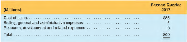 The following is from the most recent I 0-K report of 3M Company for the year ended December 31, 2017.
In its footnotes, 3M provided the following information about the gain on sale of businesses in the income statement.
Gain on Sale of Businesses:
In 2017, 3M sold the assets of its safety prescription eyewear business, completed the related sale or transfer of control, as applicable, of its identity management business, sold its tolling and automated license number plate recognition and electronic monitoring businesses, and sold the assets of its electrical marking labeling business. On a combined basis, these divestitures resulted in a gain on the sale of businesses of $586 million.
In addition, 3M provided information about restructuring charges for fiscal year 2017:
2017 Restructuring Actions:
During the second quarter of 2017, management approved and committed to undertake certain restructuring actions primarily focused on portfolio and footprint optimization. These actions affected approximately 1,300 positions worldwide and resulted in a second quarter 2017 pre-tax charge of $99 million. Remaining activities related to restructuring are expected to be completed by the end of 2018.
Restructuring charges are summarized by business segment as follows:
The preceding restructuring charges were recorded in the income statement as follows:
Restructuring actions, including cash and non-cash impacts, follow:
REQUIRED
a. Describe where on the income statement the above described restructuring charges and gain on sale of businesses are included.
b. Describe how an analyst of the company should treat these items when making financial statement projections.
c. What incentives might management have to either overstate or understate the above described restructuring charges? Describe how future financial statements would be affected if the costs were overstated or understated when these charges were recorded in 2017.