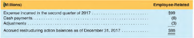 The following is from the most recent I 0-K report of 3M Company for the year ended December 31, 2017.
In its footnotes, 3M provided the following information about the gain on sale of businesses in the income statement.
Gain on Sale of Businesses:
In 2017, 3M sold the assets of its safety prescription eyewear business, completed the related sale or transfer of control, as applicable, of its identity management business, sold its tolling and automated license number plate recognition and electronic monitoring businesses, and sold the assets of its electrical marking labeling business. On a combined basis, these divestitures resulted in a gain on the sale of businesses of $586 million.
In addition, 3M provided information about restructuring charges for fiscal year 2017:
2017 Restructuring Actions:
During the second quarter of 2017, management approved and committed to undertake certain restructuring actions primarily focused on portfolio and footprint optimization. These actions affected approximately 1,300 positions worldwide and resulted in a second quarter 2017 pre-tax charge of $99 million. Remaining activities related to restructuring are expected to be completed by the end of 2018.
Restructuring charges are summarized by business segment as follows:
The preceding restructuring charges were recorded in the income statement as follows:
Restructuring actions, including cash and non-cash impacts, follow:
REQUIRED
a. Describe where on the income statement the above described restructuring charges and gain on sale of businesses are included.
b. Describe how an analyst of the company should treat these items when making financial statement projections.
c. What incentives might management have to either overstate or understate the above described restructuring charges? Describe how future financial statements would be affected if the costs were overstated or understated when these charges were recorded in 2017.