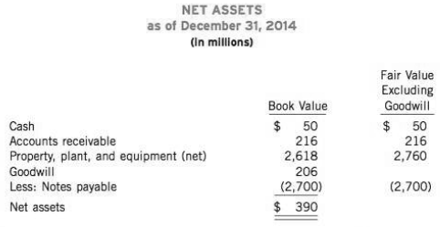 The following is net asset information for the Dhillon Division of Klaus, Inc.:
The purpose of the Dhillon Division (also identified as a reporting unit or cash-generating unit) is to develop a nuclear-powered aircraft. If successful, travelling delays that are associated with refuelling could be greatly reduced, and operational efficiency would increase significantly.
To date, management has not had much success and is deciding whether a writedovm is appropriate at this time. Management has prepared the following estimates for the reporting unit or cash-generating unit:
1. Undiscounted future net cash flows is approximately $400 million.
2. Future value in use is approximately $385 million.
3. Sale of the unit would yield $346 million and selling costs would total 55 million.

Instructions
(a) Under ASPE, determine if there is any impairment and prepare any necessary entry on December 31, 2014.
(b) On December 31, 2015, it is estimated that the reporting unit's fair value has increased to $400 million. Under ASPE, prepare the journal entry, if any, to record the increase in fair value.
(c) Under IFRS, determine if there is any impairment and prepare any necessary entry on December 31, 2014.
(d) On December 31, 2015, it is estimated that the cash-generating unit's fair value has increased to $400 million. Under IFRS, prepare the journal entry, if any, to record the increase in fair value.

