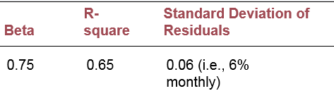 The following is part of the computer output from a regression of monthly returns on Waterworks stock against the S&P 500 Index. A hedge fund manager believes that Waterworks is underpriced, with an alpha of 2% over the coming month.
a. If he holds a $6 million portfolio of Waterworks stock and wishes to hedge market exposure for the next month using one-month maturity S&P 500 futures contracts, how many contracts should he enter? Should he buy or sell contracts? The S&P 500 currently is at 3,000 and the contract multiplier is $50.
b. What is the standard deviation of the monthly return of the hedged portfolio? c. Assuming that monthly returns are approximately normally distributed, what is the probability that this market-neutral strategy will lose money over the next month? Assume the risk-free rate is 0.5% per month.