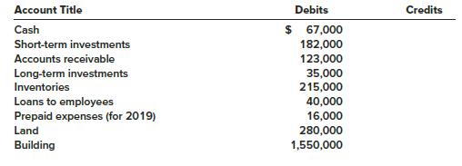 The following is the ending balances of accounts at December 31, 2018 for the Vosburgh Electronics Corporation.
Additional Information:
1. The common stock represents 1 million shares of no par stock authorized, 500,000 shares issued and outstanding.
2. The loans to employees are due on June 30, 2019.
3. The note receivable is due in installments of $50,000, payable on each September 30. Interest is payable annually.
4. Short-term investments consist of marketable equity securities that the company plans to sell in 2019 and $50,000 in treasury bills purchased on December 15 of the current year that mature on February 15, 2019.
Long-term investments consist of marketable equity securities that the company does not plan to sell in the next year.
5. Deferred revenue represents customer payments for extended service contracts. Eighty percent of these contracts expire in 2019, the remainder in 2020.
6. Notes payable consists of two notes, one for $100,000 due on January 15, 2020, and another for $200,000 due on June 30, 2021.

Required:
1. Prepare a classified balance sheet for Vosburgh at December 31, 2018.
2. Identify the items that would require additional disclosure, either on the face of the balance sheet or in a disclosure note.

