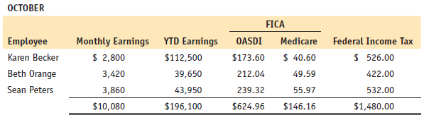 The following is the monthly payroll for the last three months of the year for Allen’s Sporting Goods Shop, 2 Boat Road, Lynn, Massachusetts 01945. The shop is a sole proprietorship owned and operated by Bill Allen. The EIN for Allen’s Sporting Goods Shop is 28-9311893. The employees at Allen’s are paid once each month on the last day of the month. Karen Becker is the only employee who has contributed the maximum into Social Security. None of the other employees will reach the Social Security wage base limit by the end of the year. Assume the rate for Social Security to be 6.2% with a wage base maximum of $117,000, and the rate for Medicare to be 1.45% on all earnings. Allen’s is classified as a monthly depositor for Form 941 payroll tax deposit purposes.
Your tasks are to do the following:
1. Compute the December OASDI tax for Karen Becker.
2. Journalize the entries to record the employer’s payroll tax expense for each period in the general journal. SUTA rate: 5.7%; FUTA rate: 0.6%.
3. Journalize the payment of each tax liability in the general journal.
4. Complete Form 941 for the fourth quarter of the current year.