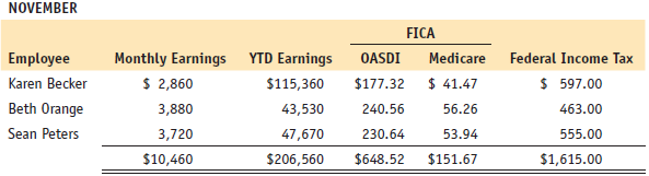 The following is the monthly payroll for the last three months of the year for Allen’s Sporting Goods Shop, 2 Boat Road, Lynn, Massachusetts 01945. The shop is a sole proprietorship owned and operated by Bill Allen. The EIN for Allen’s Sporting Goods Shop is 28-9311893. The employees at Allen’s are paid once each month on the last day of the month. Karen Becker is the only employee who has contributed the maximum into Social Security. None of the other employees will reach the Social Security wage base limit by the end of the year. Assume the rate for Social Security to be 6.2% with a wage base maximum of $117,000, and the rate for Medicare to be 1.45% on all earnings. Allen’s is classified as a monthly depositor for Form 941 payroll tax deposit purposes.
Your tasks are to do the following:
1. Compute the December OASDI tax for Karen Becker.
2. Journalize the entries to record the employer’s payroll tax expense for each period in the general journal. SUTA rate: 5.7%; FUTA rate: 0.6%.
3. Journalize the payment of each tax liability in the general journal.
4. Complete Form 941 for the fourth quarter of the current year.