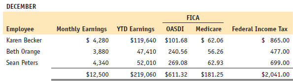 The following is the monthly payroll for the last three months of the year for Allen’s Sporting Goods Shop, 2 Boat Road, Lynn, Massachusetts 01945. The shop is a sole proprietorship owned and operated by Bill Allen. The EIN for Allen’s Sporting Goods Shop is 28-9311893. The employees at Allen’s are paid once each month on the last day of the month. Karen Becker is the only employee who has contributed the maximum into Social Security. None of the other employees will reach the Social Security wage base limit by the end of the year. Assume the rate for Social Security to be 6.2% with a wage base maximum of $117,000, and the rate for Medicare to be 1.45% on all earnings. Allen’s is classified as a monthly depositor for Form 941 payroll tax deposit purposes.
Your tasks are to do the following:
1. Compute the December OASDI tax for Karen Becker.
2. Journalize the entries to record the employer’s payroll tax expense for each period in the general journal. SUTA rate: 5.7%; FUTA rate: 0.6%.
3. Journalize the payment of each tax liability in the general journal.
4. Complete Form 941 for the fourth quarter of the current year.