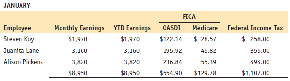 The following is the monthly payroll of White Company, owned by Dana White. Employees are paid on the last day of each month.
White Company is located at 2 Square Street, Marblehead, Massachusetts 01945. Its EIN is 29-3458822. The FICA tax rate for Social Security is 6.2% on up to $117,000 in earnings during the year, and Medicare is 1.45% on all earnings. The SUTA tax rate is 5.7% on the first $7,000. The FUTA tax rate is 0.6% on the first $7,000 of earnings. White Company is classified as a monthly depositor for Form 941 taxes.
Your tasks are to do the following:
1. Journalize the entries to record the employer’s payroll tax expense for each pay period in the general journal.
2. Journalize entries for the payment of each tax liability in the general journal.