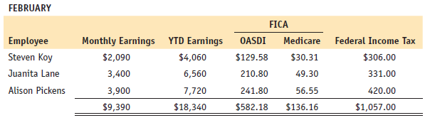 The following is the monthly payroll of White Company, owned by Dana White. Employees are paid on the last day of each month.
White Company is located at 2 Square Street, Marblehead, Massachusetts 01945. Its EIN is 29-3458822. The FICA tax rate for Social Security is 6.2% on up to $117,000 in earnings during the year, and Medicare is 1.45% on all earnings. The SUTA tax rate is 5.7% on the first $7,000. The FUTA tax rate is 0.6% on the first $7,000 of earnings. White Company is classified as a monthly depositor for Form 941 taxes.
Your tasks are to do the following:
1. Journalize the entries to record the employer’s payroll tax expense for each pay period in the general journal.
2. Journalize entries for the payment of each tax liability in the general journal.