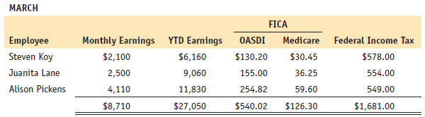 The following is the monthly payroll of White Company, owned by Dana White. Employees are paid on the last day of each month.
White Company is located at 2 Square Street, Marblehead, Massachusetts 01945. Its EIN is 29-3458822. The FICA tax rate for Social Security is 6.2% on up to $117,000 in earnings during the year, and Medicare is 1.45% on all earnings. The SUTA tax rate is 5.7% on the first $7,000. The FUTA tax rate is 0.6% on the first $7,000 of earnings. White Company is classified as a monthly depositor for Form 941 taxes.
Your tasks are to do the following:
1. Journalize the entries to record the employer’s payroll tax expense for each pay period in the general journal.
2. Journalize entries for the payment of each tax liability in the general journal.