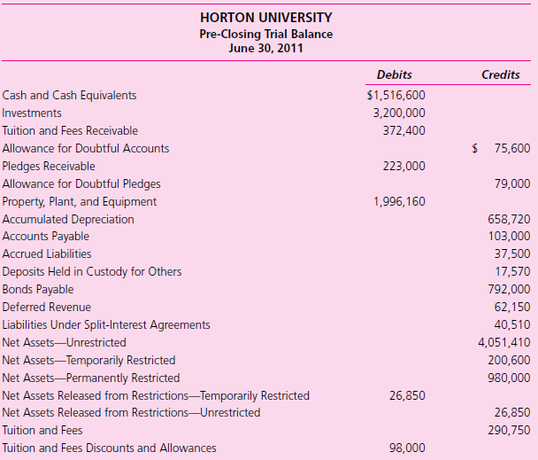 The following is the pre-closing trial balance for Horton University as of June 30, 2011. Additional information related to net assets and the statement of cash flows is also provided.
Additional information
Net assets released from temporary restrictions totaled $26,850. There were no restrictions on the investment income earned. Twenty percent of the unrealized gain is related to permanently restricted net assets and 10 percent is related to temporarily restricted net assets, with the remainder related to unrestricted net assets.
The differences between the beginning and ending balances were as follows:
Tuition and Fees Receivable increased by $10,230.
Pledges Receivable decreased by $1,560.
Allowance for Doubtful Accounts was increased by $770 (the bad debt was netted against Tuition and Fees).
Accounts Payable decreased by $2,900.
Accrued Liabilities decreased by $1,120.
Deferred Revenue increased by $6,200.
Depreciation Expense was $30,070.
Cash of $100,000 was used to retire bonds.
Investments were sold for $1,500,000 and others were purchased for $1,250,000.
Required
a. Prepare a statement of activities for the year ended June 30, 2011.
b. Prepare a statement of financial position for June 30, 2011.
c. Prepare a statement of cash flows for the year ended June 30, 2011.