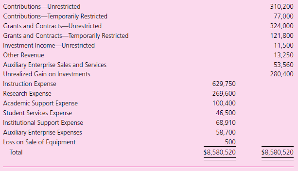 The following is the pre-closing trial balance for Horton University as of June 30, 2011. Additional information related to net assets and the statement of cash flows is also provided.
Additional information
Net assets released from temporary restrictions totaled $26,850. There were no restrictions on the investment income earned. Twenty percent of the unrealized gain is related to permanently restricted net assets and 10 percent is related to temporarily restricted net assets, with the remainder related to unrestricted net assets.
The differences between the beginning and ending balances were as follows:
Tuition and Fees Receivable increased by $10,230.
Pledges Receivable decreased by $1,560.
Allowance for Doubtful Accounts was increased by $770 (the bad debt was netted against Tuition and Fees).
Accounts Payable decreased by $2,900.
Accrued Liabilities decreased by $1,120.
Deferred Revenue increased by $6,200.
Depreciation Expense was $30,070.
Cash of $100,000 was used to retire bonds.
Investments were sold for $1,500,000 and others were purchased for $1,250,000.
Required
a. Prepare a statement of activities for the year ended June 30, 2011.
b. Prepare a statement of financial position for June 30, 2011.
c. Prepare a statement of cash flows for the year ended June 30, 2011.