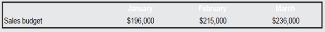 The following is the sales budget for Profit, Inc., for the first quarter of 2018:Credit sales are collected as follows:65 percent in the month of the sale20 percent in the month after the sale15 percent in the second month after the saleThe accounts receivable balance at the end of the previous quarter was $87,000 ($61,000 of which was uncollected December sales).a. Compute the sales for November.b. Compute the sales for December.c. Compute the cash collections from sales for each month from January through March