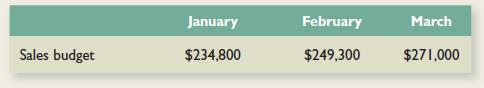 The following is the sales budget for Shleifer, Inc., for the first quarter of 2013:

Credit sales are collected as follows:
65 percent in the month of the sale.
20 percent in the month after the sale.
15 percent in the second month after the sale.
The accounts receivable balance at the end of the previous quarter was $106,800 ($76,300 of which were uncollected December sales).
a. Compute the sales for November.
b. Compute the sales for December.
c. Compute the cash collections from sales for each month from January through March.

