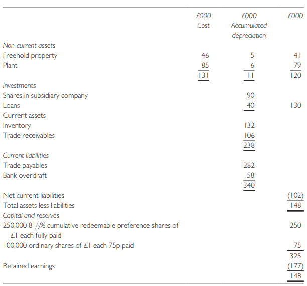 The following is the statement of financial position of Alpha Ltd as on 30 June 20X8:
The following information is relevant:
1 There are contingent liabilities in respect of
(i) a guarantee given to bankers to cover a loan of £30,000 made to the subsidiary and
(ii) uncalled capital of I0p per share on the holding of 100,000 shares of £I each in the subsidiary.
2 The arrears of preference dividend amount to £106,250. 3 The following capital reconstruction scheme, to take effect as from I July 20X8, has been duly approved and authorized:
(i) the unpaid capital on the ordinary shares to be called up;
(ii) the ordinary shares thereupon to be reduced to shares of 25p each fully paid up by can celling 75p per share and then each fully paid share of 25p to be subdivided into five shares of 5p each fully paid;
(iii) the holders to surrender three of such 5p shares out of every five held for reissue as set out below;
(iv) the 812% cumulative preference shares together with all arrears of dividend to be surrendered and cancelled on the basis that the holder of every 50 preference shares will pay to Alpha a sum of £30 in cash, and will be issued with:
(a) one £40 convertible 734% note of £40 each, and
(b) 60 fully paid ordinary shares of 5p each (being a redistribution of shares surrendered by the ordinary shareholders and referred to in (iii) above);
(v) the unpaid capital on the shares in the subsidiary to be called up and paid by the parent company whose guarantee to the bank should be cancelled;
(vi) the freehold property to be revalued at £55,000;
(vii) the adverse balance on retained earnings to be written off, £55,000 to be written off the shares in the subsidiary and the sums made available by the scheme to be used to write down the plant.
Required:
(a) Prepare a capital reduction and reorganization account.
(b) Prepare the statement of financial position of the company as it would appear immediately after completion of the scheme.