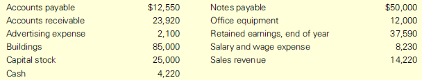 The following items are available from records of Freescia Corporation at the end of the current year:
Required:
Prepare a balance sheet. Hint: Not all of the items listed should appear on a balance sheet. For each non-balance-sheet item, indicate where it should appear.